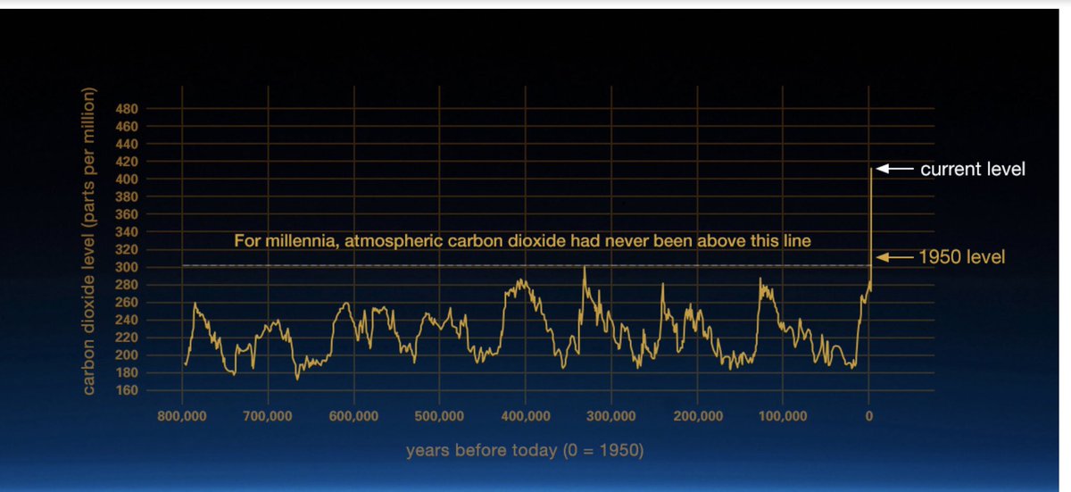 GHGGuru's tweet photo. I often hear: “Climate change - heating &amp; cooling periods are natural in Earth’s history”. That is true, but what is not normal (and man-made) is what happened to temps since the 50’s. BTW, it wasn’t the cows that caused warming, but fossil fuel use. https://t.co/xD7inP4oWY https://t.co/z0yylM8Tky