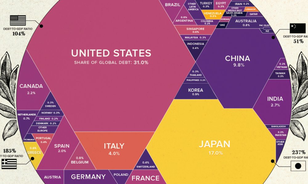 VisualCap's tweet image. $69 Trillion of World Debt in One Infographic
(See full infographic: visualcapitalist.com/69-trillion-of…)