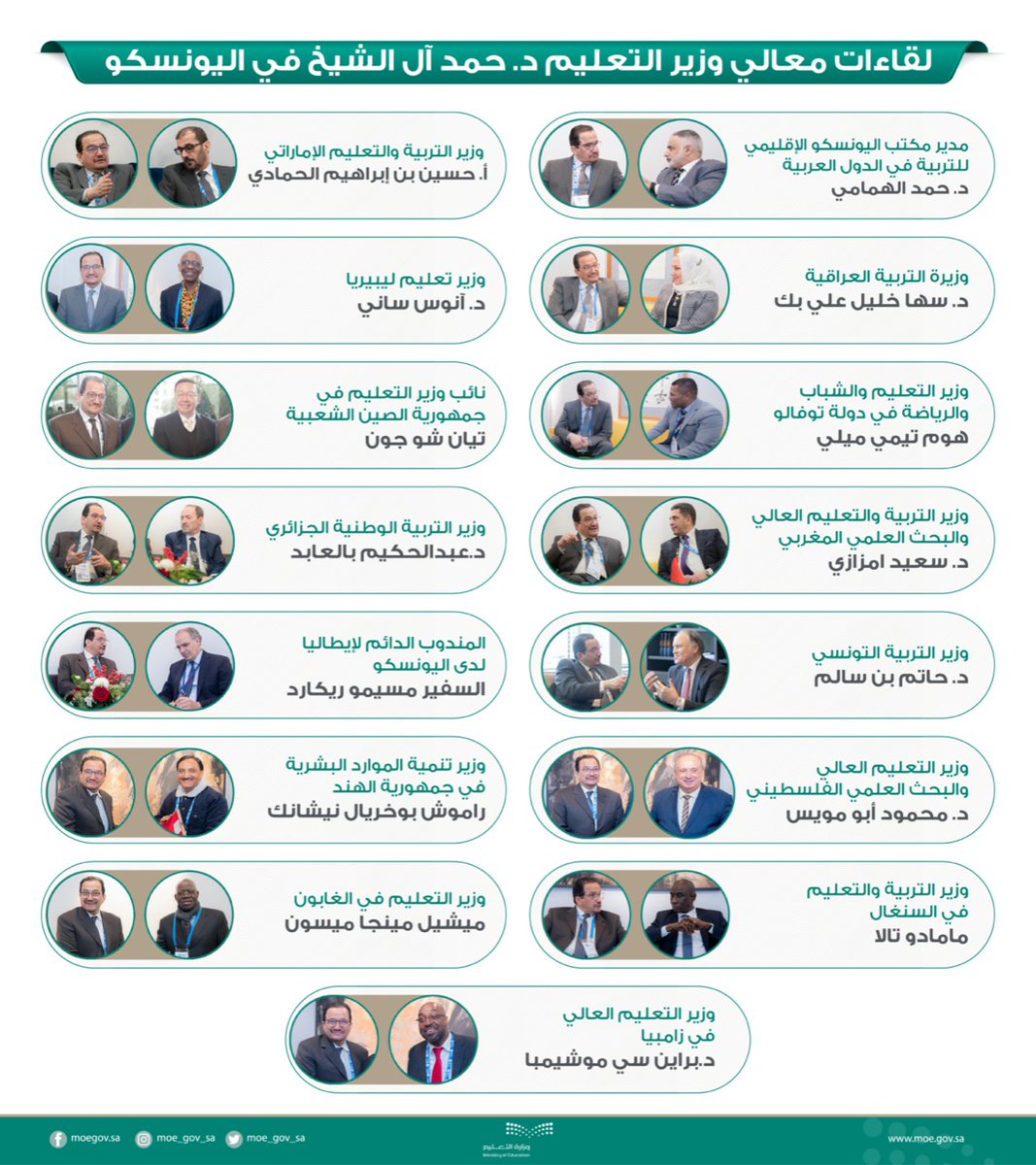 moe_gov_sa's tweet photo. #وزير_التعليم يلتقي خلال ٤٨ ساعة في باريس ٢١ وزيراً للتعليم ومسؤولاً دولياً، منهم وزير ومندوب تعليم الغابون الذي يترأس المجموعة الأفريقية؛ لدعم ترشح المملكة لعضوية المجلس التنفيذي لليونسكو للفترة من 2020- 2022, وذلك خلال انعقاد المؤتمر العام في نسخته الـ 40 لليونسكو. https://t.co/UA28q91P9q