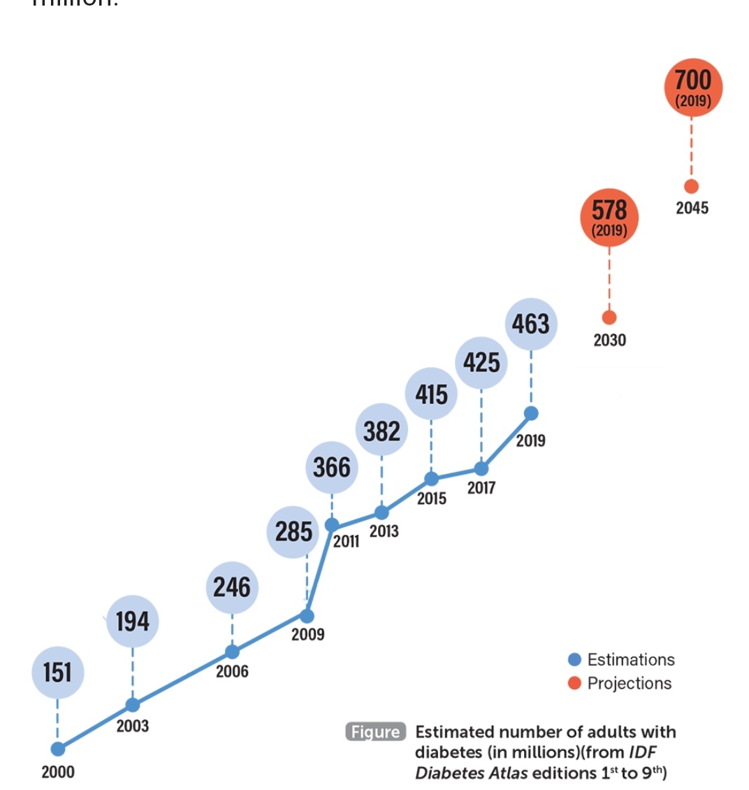 El panorama de la muerte por Diabetes en 25 años.
Tiempo de cambiar el destino.
#DiabetesAtlas #DíaMundialDeLaDiabetes