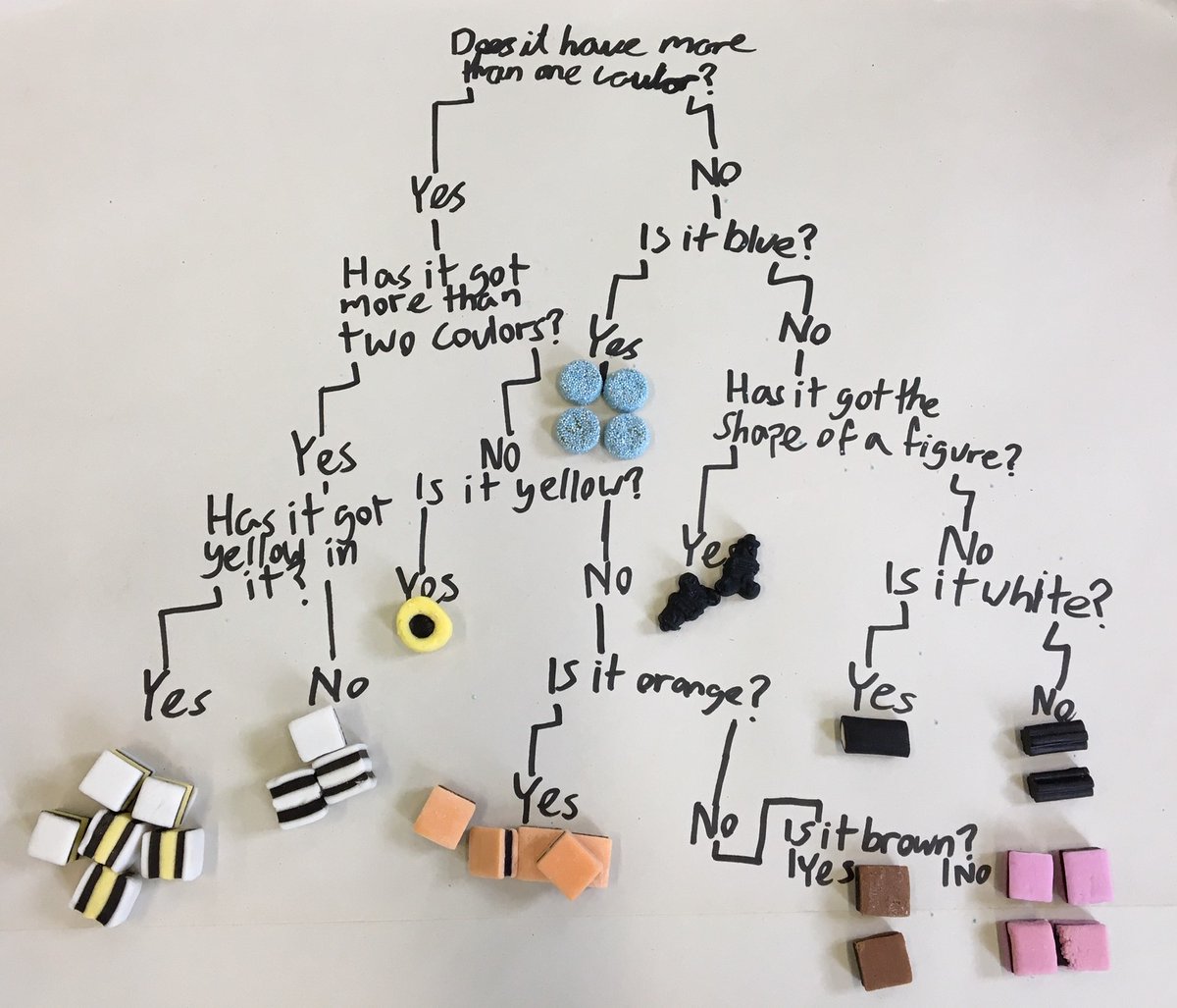 KingswoodSch's tweet photo. This week, Y6 began their new topic, 'Under the Microscope.'  They began by practising their classification skills by sorting liquorice allsorts, according to a range of characteristics, e.g. size, shape and colour. How would you categorise Bertie Bassett? https://t.co/A7rjV0GTo5