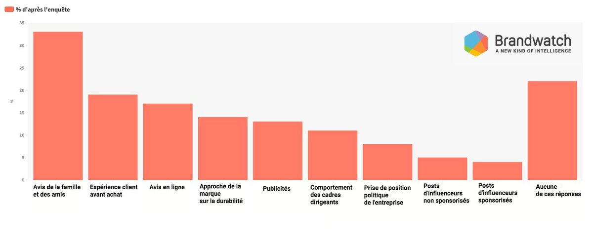 CathCervoni's tweet image. Enquête Tendances 2020 : Les technos et facteurs d’influence sur ces achats : Influenceurs, amis, UGC ... qu&apos;est ce qui déclenche l&apos;achat? #Marketing #Influence

pressmyweb.com/ecommerce-ebus… #PressMyWeb via @e_c3m