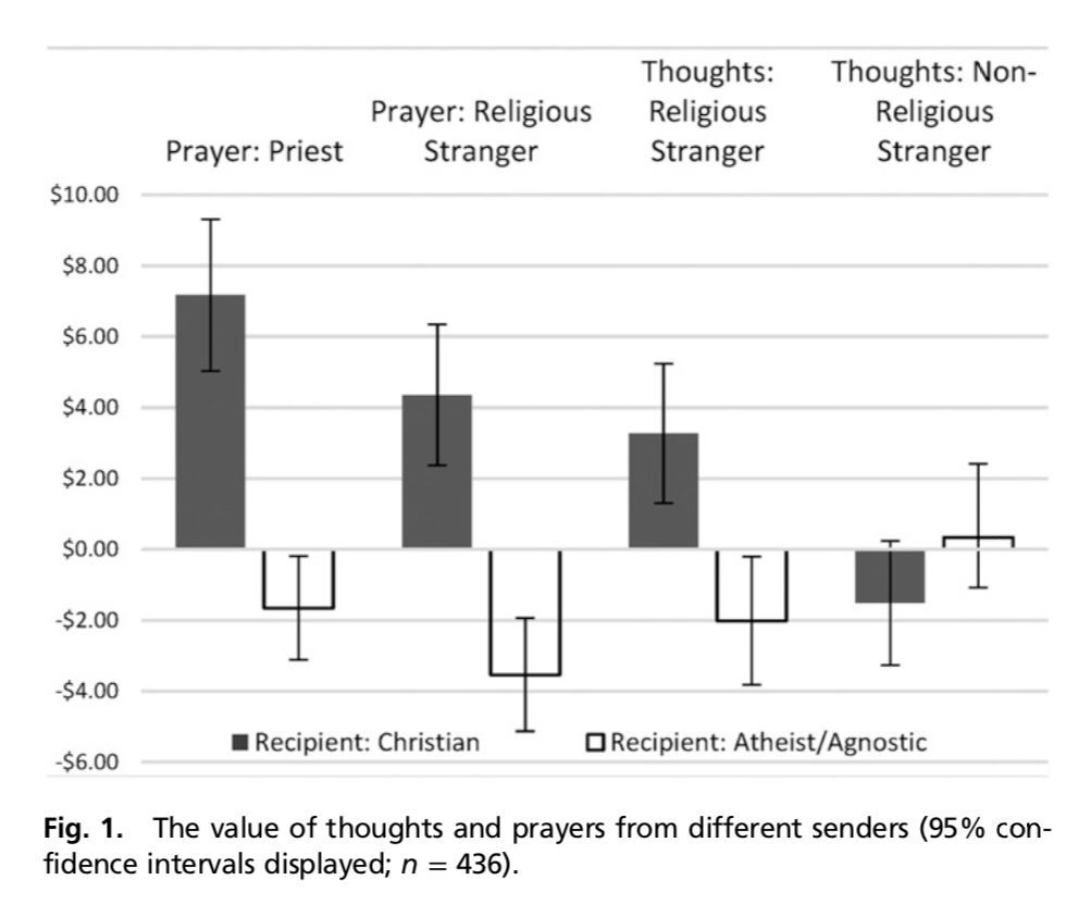 koenfucius's tweet image. Paying to *avoid* being in others’ “thoughts and prayers”—research by @LThunstrom and @shiri_noy finds atheists exhibit a negative willingness to pay for the prayers of priests or religious strangers: buff.ly/32LP0ur #CognitiveEconomics