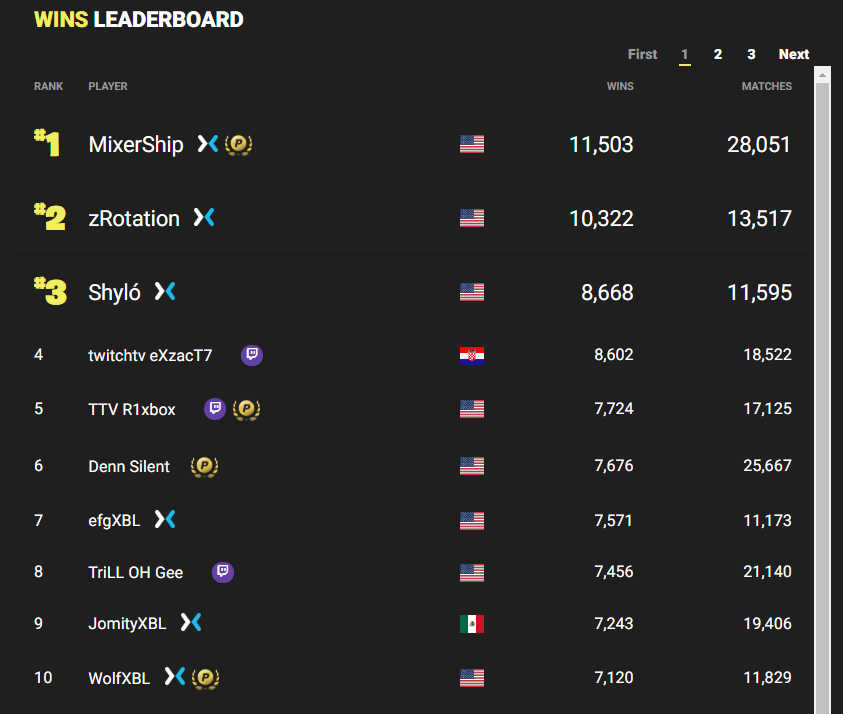 Fortnite on Twitter: "Wow - The top 10 wins leaderboard is full of @WatchMixer players. Also everyone in the top 10 is a content creator. https://t.co/NTIyGjk9AI https://t.co/gViZ2wx87s" / Twitter