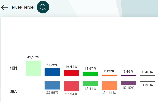 Bielosaurio's tweet photo. El cambio de poder se notó en las elecciones. En la capital ¡Teruel Existe! dobló en votos a la segunda candidatura, mientras que en Andorra fueron la segunda fuerza. #TeruelExisteAndorraSubsiste https://t.co/eOShB9x4GM