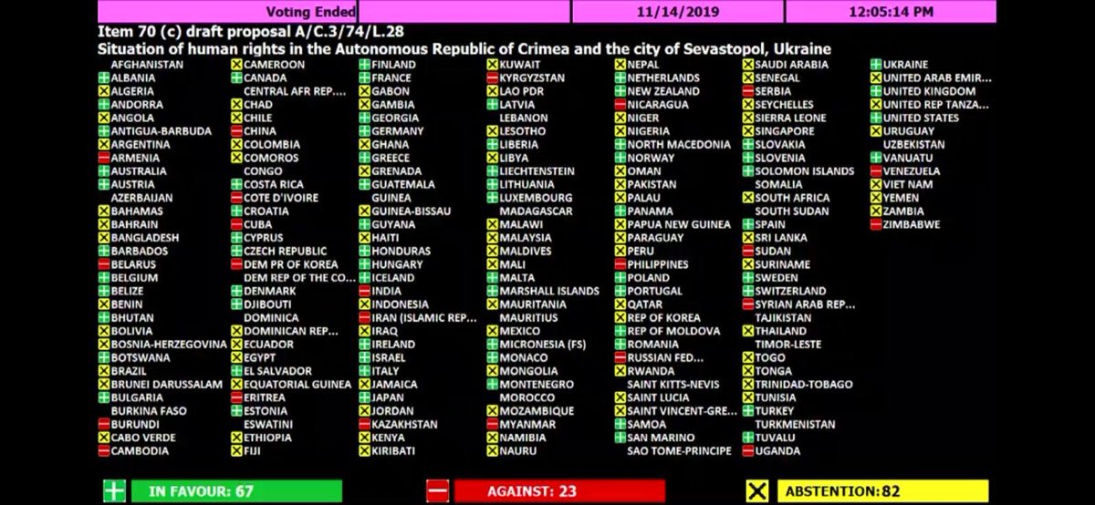 Latvia🇱🇻firmly supported at #UNGA74 3C #Resolution on #HumanRights situation in #CrimeaUkraine . Russia🇷🇺 is accountable for grave human rights violations in the occupied territory of Ukraine 🇺🇦.