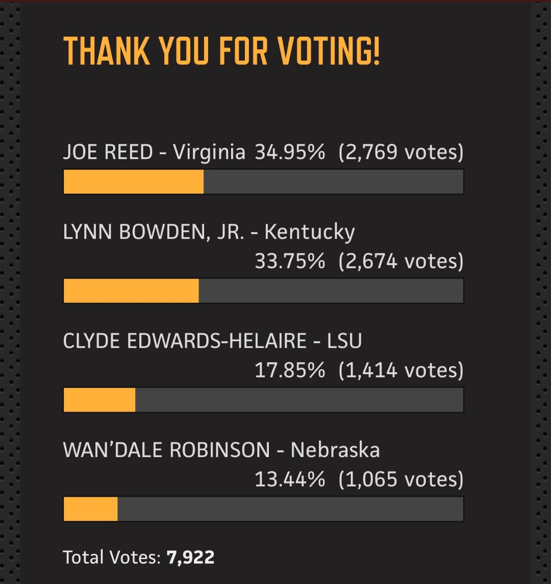 HuskGuys's tweet photo. In the last hour, Wan'Dale moved from a distant 4th place all the way to 1st place in the Hornung voting with almost 3,000 votes coming in. 

Find me a better fan base than Husker Nation - you can't. 

Keep voting!!

https://t.co/ppargEG5cy https://t.co/8df6v22bcu