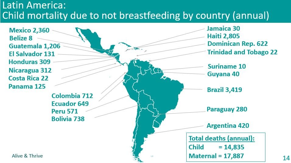dylwalters's tweet photo. Here are some highlights of the Costs of Not Breastfeeding presentation today at #WBC_Rio #WBC3 . #investinnutrition & #breastfeeding . Thank you all for attending - great conference! @aliveandthrive https://t.co/B2OC6xCkWF