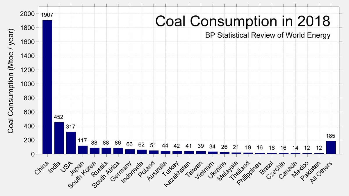 Asian Coal Question hangs as centrally around the 21stC as the 'German Question' did in the 20thC. Can live with a China that is authoritarian & powerful but not one that burns coal. Current strategy of containment, pushes China towards coal-powered autarchy.  #GeopoliticsofGHGs