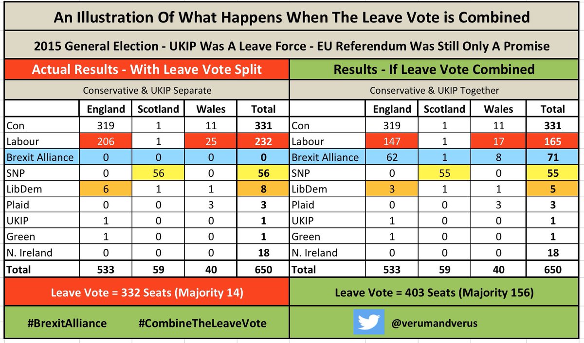 /5 An Illustration of What Happens When You  #CombineTheLeaveVote The opportunity in front of us is incredibleAs an example, at the 2015 General Election a  #BrexitAlliance would have delivered this 