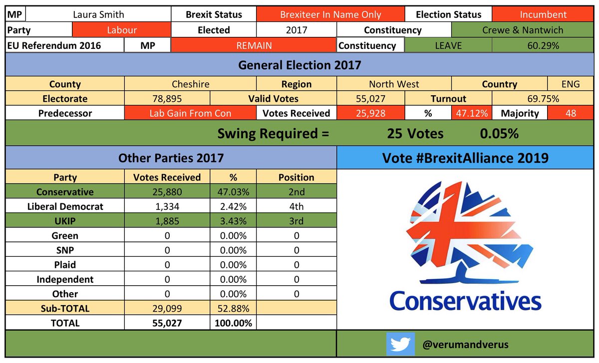 /8 #Crewe #Nantwich #CreweandNantwichBrexitAlliance #LauraSmithBrexit #CombineTheLeaveVote  #BrexitAlliance