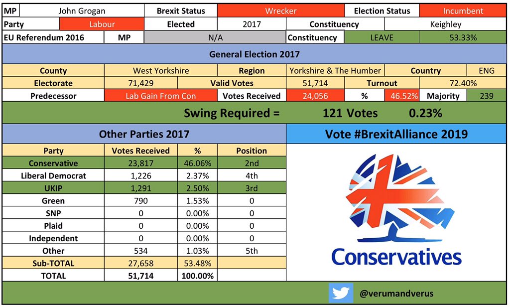 /10 #Keighley #KeighleyBrexitAlliance #JohnGroganBrexit #CombineTheLeaveVote  #BrexitAlliance