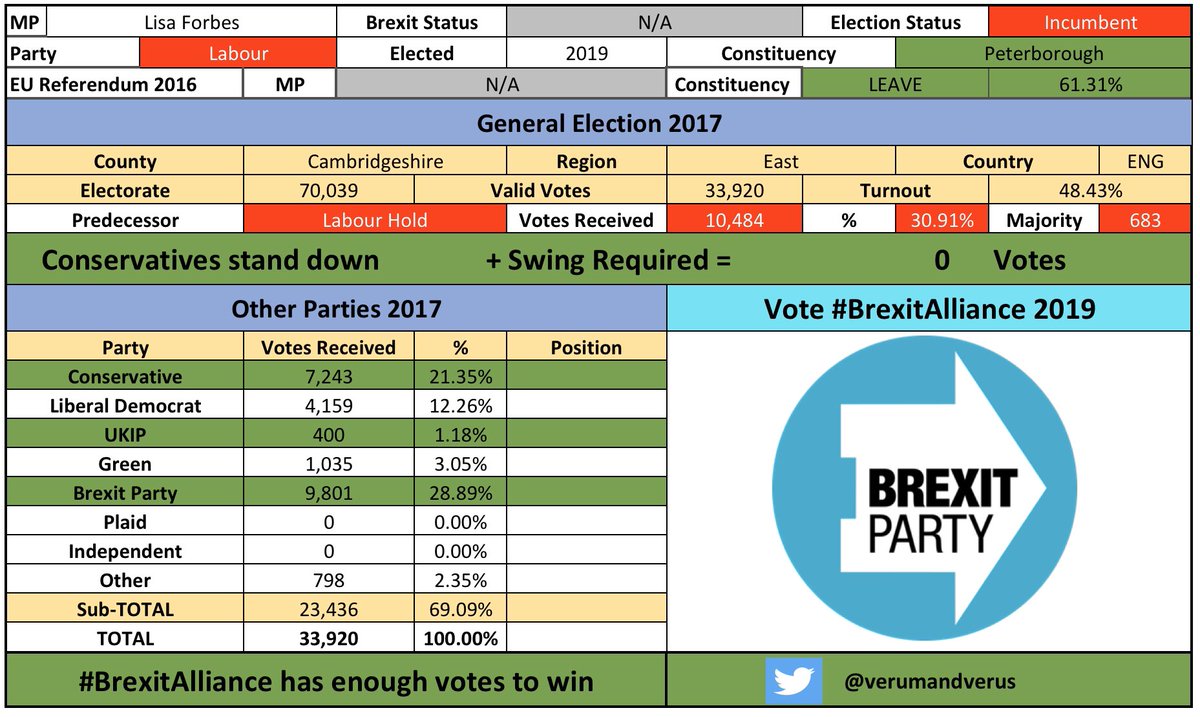 /13 #Peterborough #PeterboroughBrexitAlliance  #FionaOnasanyaBrexitPrevious Incumbent #CombineTheLeaveVote  #BrexitAlliance