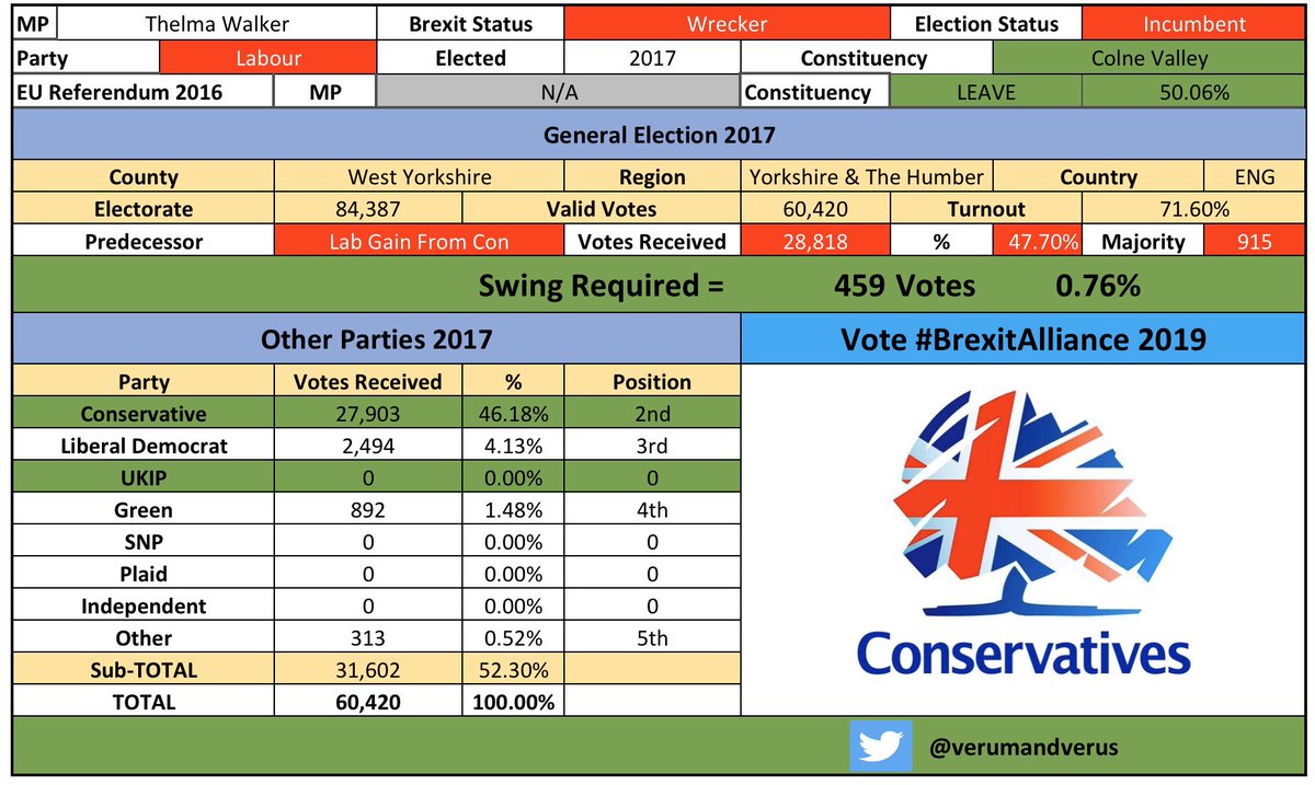 /17 #ColneValley  #ColneValleyBrexitAlliance #ThelmaWalkerBrexit  #CombineTheLeaveVote  #BrexitAlliance