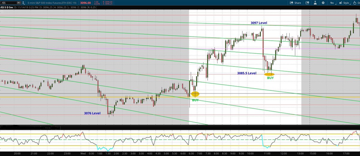 #ES_F ES Nov 13 chart. Did not have time to post yesterday. Mkt gave 2 great buy signals base on my S/R levels and my angles. Will tweet tomorrow's levels later on. stay tuned. #daytrading