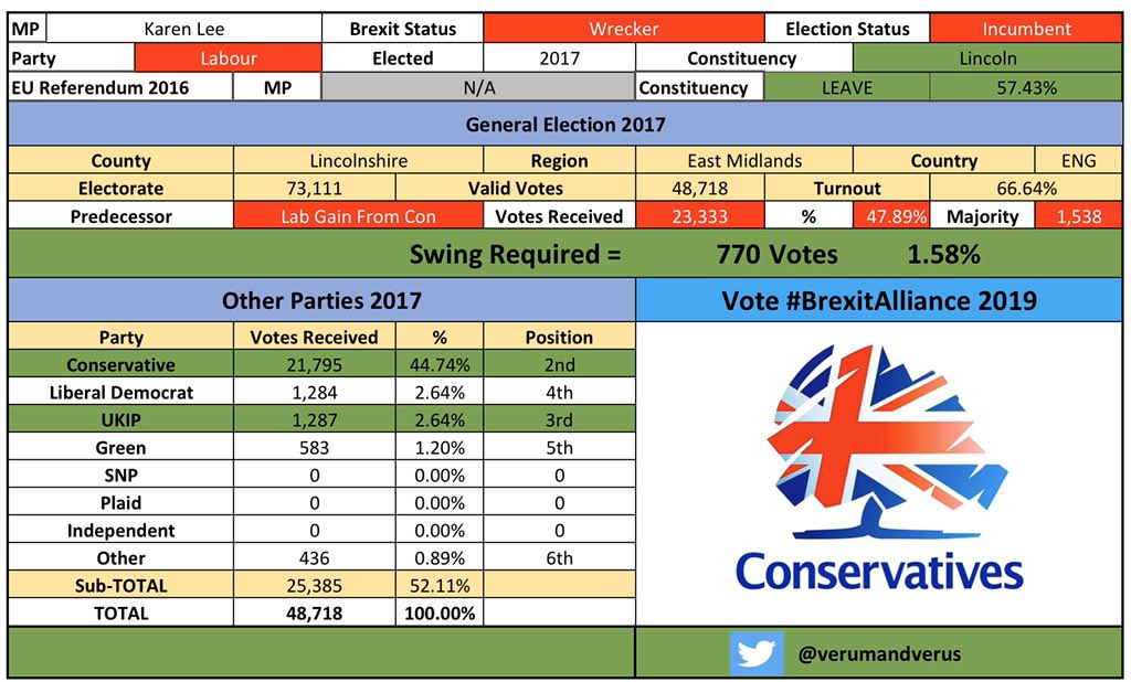 /21 #Lincoln #LincolnBrexitAlliance #KarenLeeBrexit  #CombineTheLeaveVote  #BrexitAlliance