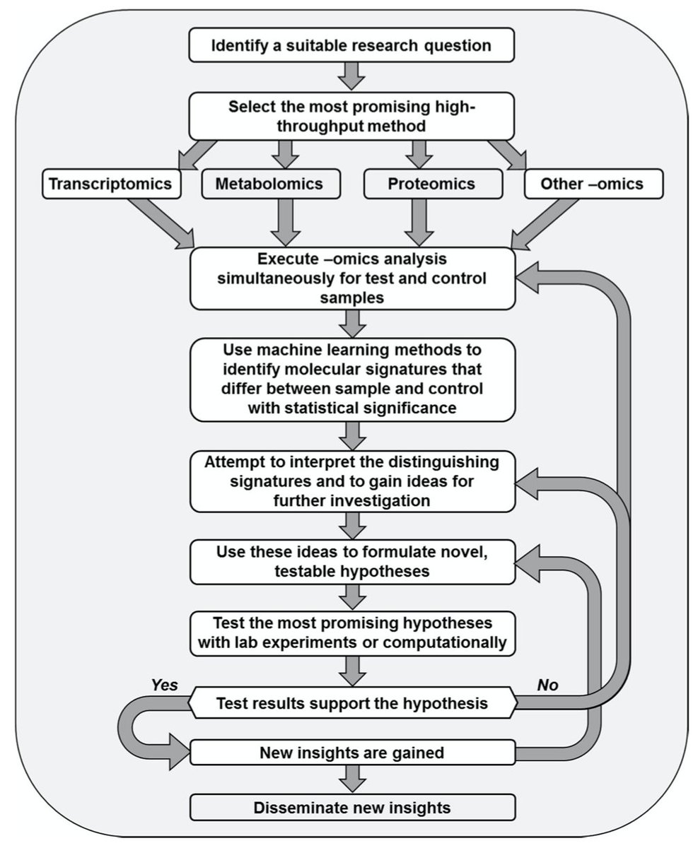NimaAghaeepour's tweet image. Bold article on the scientific method when we can produce all these large #omics datasets. I'm not sure if I agree with the infinite loop of model building/testing in Figure 2. But bold article to write regardless. journals.plos.org/ploscompbiol/a…