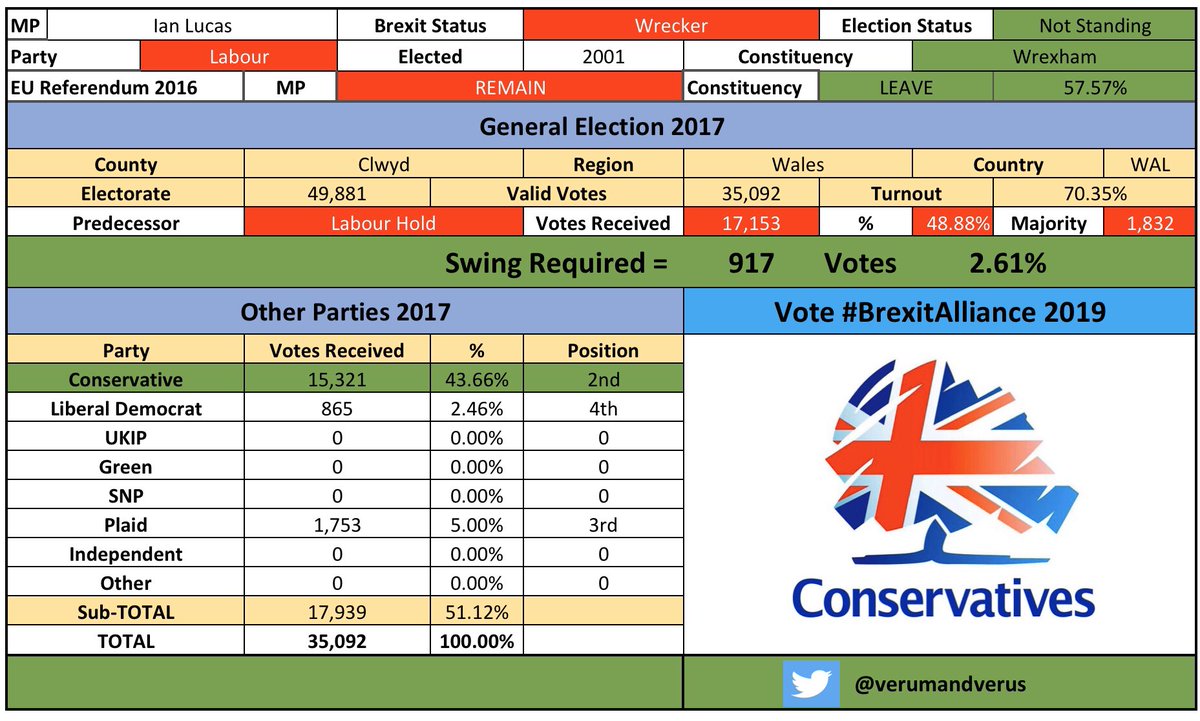 /24 #Wrexham #WrexhamBrexitAlliance #IanLucasBrexit #CombineTheLeaveVote  #BrexitAlliance