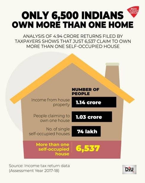 Only 6,500 Indians say they own more than one house in India. This is such a scam. There are more people in South Delhi colonies who own more than one house. https://www.indiatoday.in/diu/story/exclusive-india-s-secret-property-only-6-500-indians-say-they-own-more-than-one-self-occupied-house-in-india-1619087-2019-11-14 … @IndiaToday DIU insights.