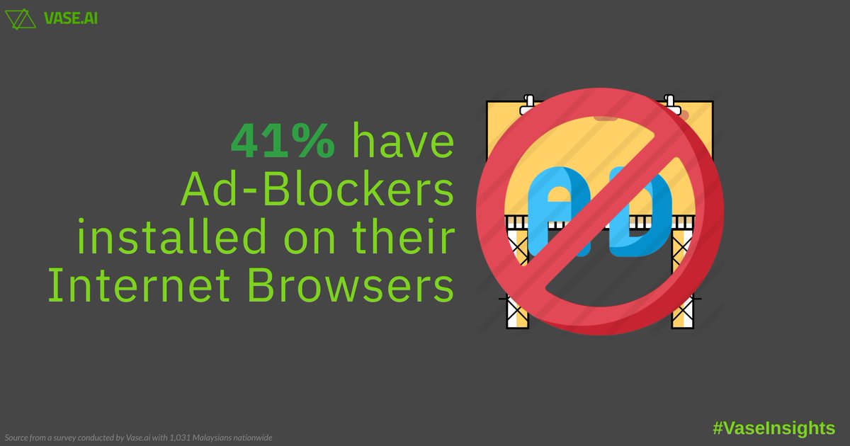 41% of consumers say they have ad-blockers installed on their web browsers. As a marketer or an advertiser, how can you then improve your ad views? Learn more consumer behaviours here: buff.ly/2Nnm6fS #adblocker #advertising #mediaconsumption