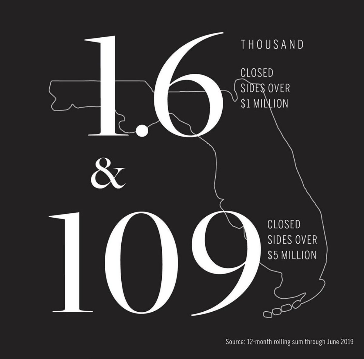 Associates in Florida achieved an annual $9.5 billion in total sales volume and closed over 10,000 transactions in 12 months - 1,600 of which were over $1M. With more than 2,100 associates across 68 offices throughout FL, <a href="/sothebysrealty/">Sotheby's International Realty</a> is uniquely poised to market your home.