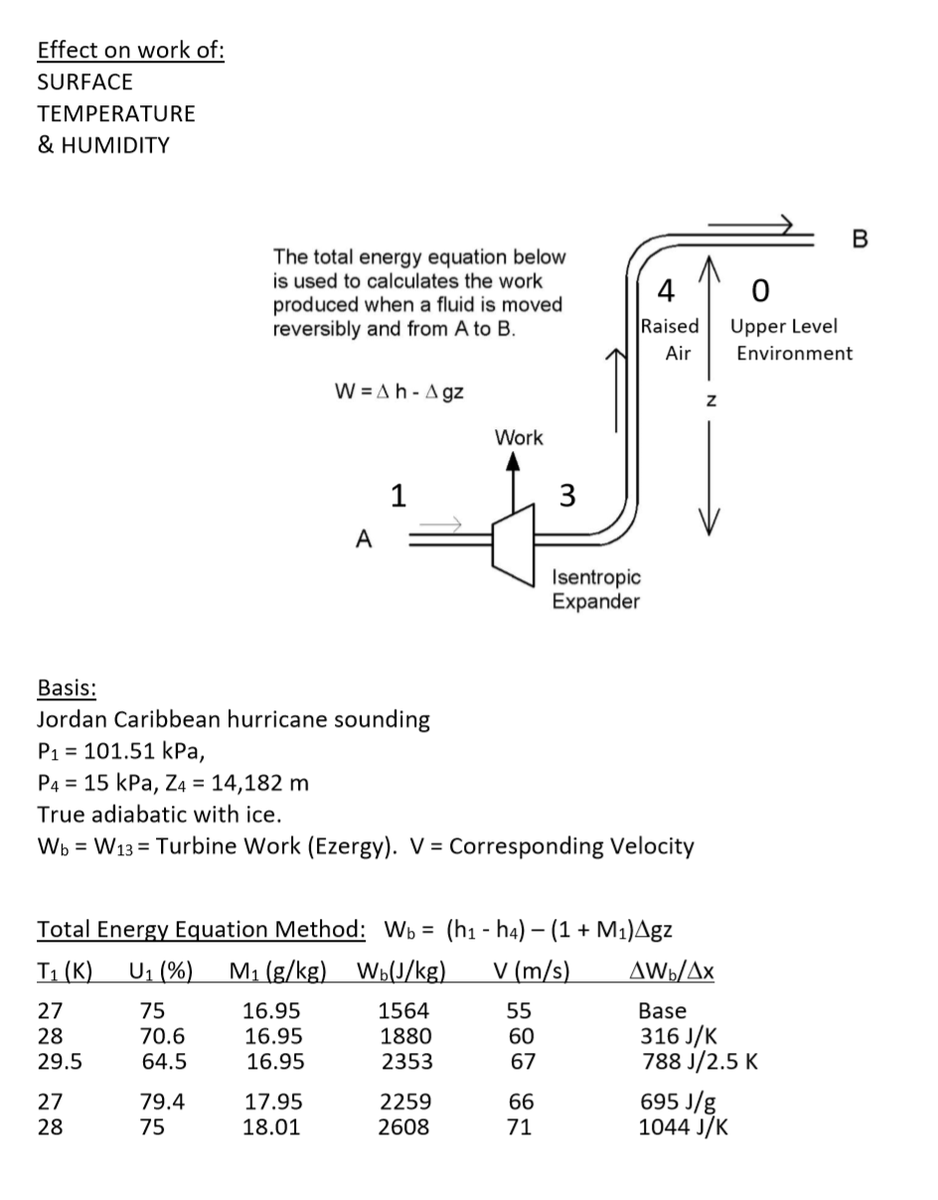 VortexEngine's tweet photo. Emmie’s First Law:
Atmospheric #AvailableWork equals reduction in enthalpy minus increase in potential energy: W = -Δh - Δgz. Atmospheric convection could provide carbon free energy and fix #ClimateEmergency. 
@RoseyCale @geinorstyles @theatrnanog https://t.co/skkCK8YNg2
