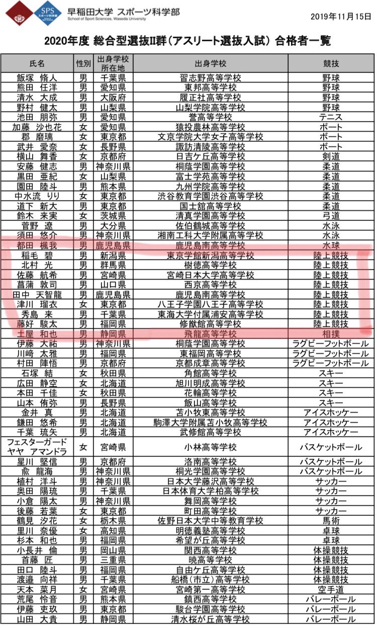 Kengo 早稲田大学スポーツ科学部のアスリート選抜入試のみ実名で発表されましたね トップアスリートと自己推薦は番号のみ 競走部は男子7名女子1名の計8名合格 その中で長距離は3名 長距離以外では八王子の津川さん 福岡修猷館の藤好くん等