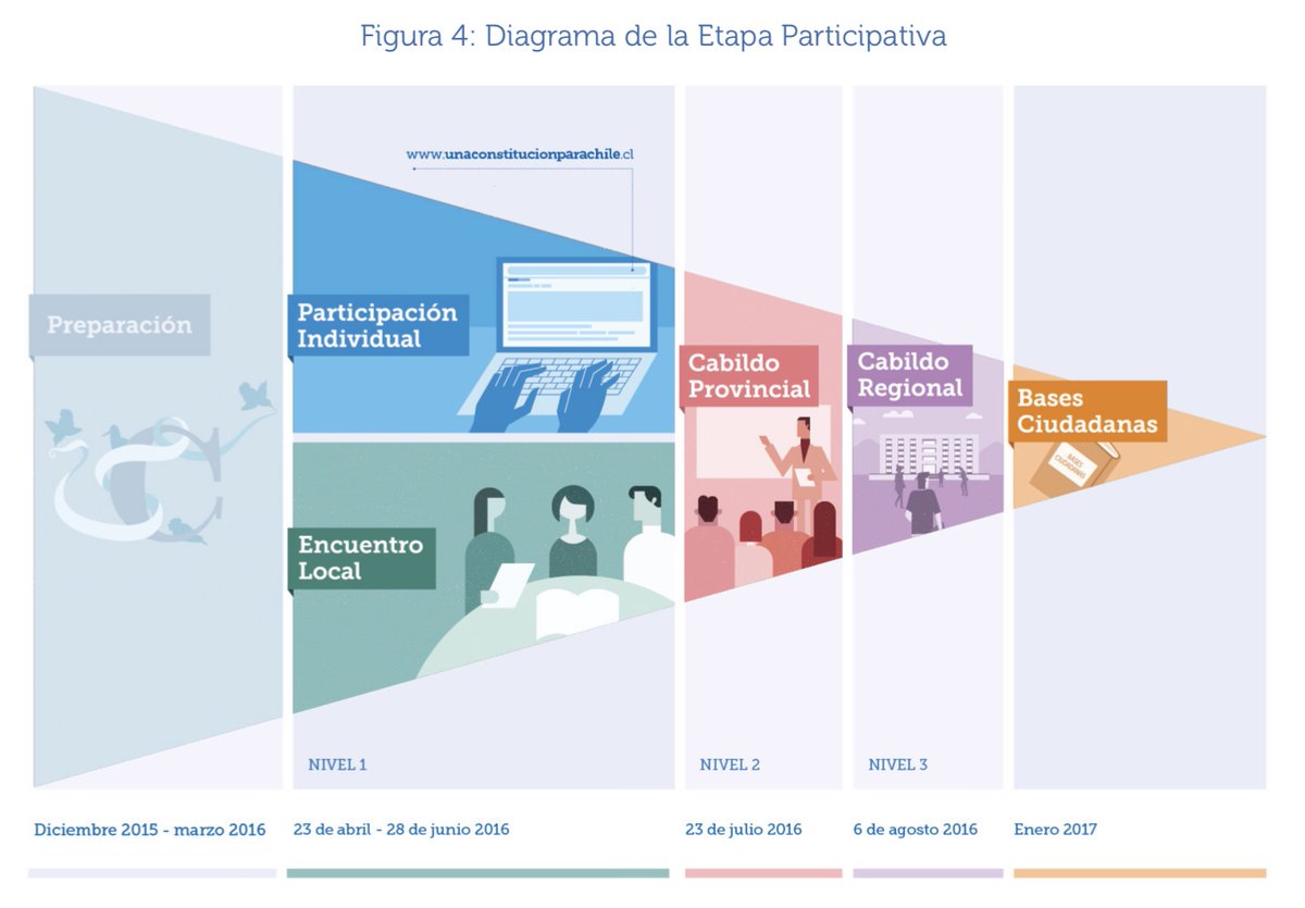 MrBarbudo's tweet photo. Las etapas de un proceso constituyente ciudadano, esta propuesta aparece en el PDF que publique en mi twit anterior #diseño #ChileDesperto #NuevaConstitucionParaChile https://t.co/tHit4iWUFV