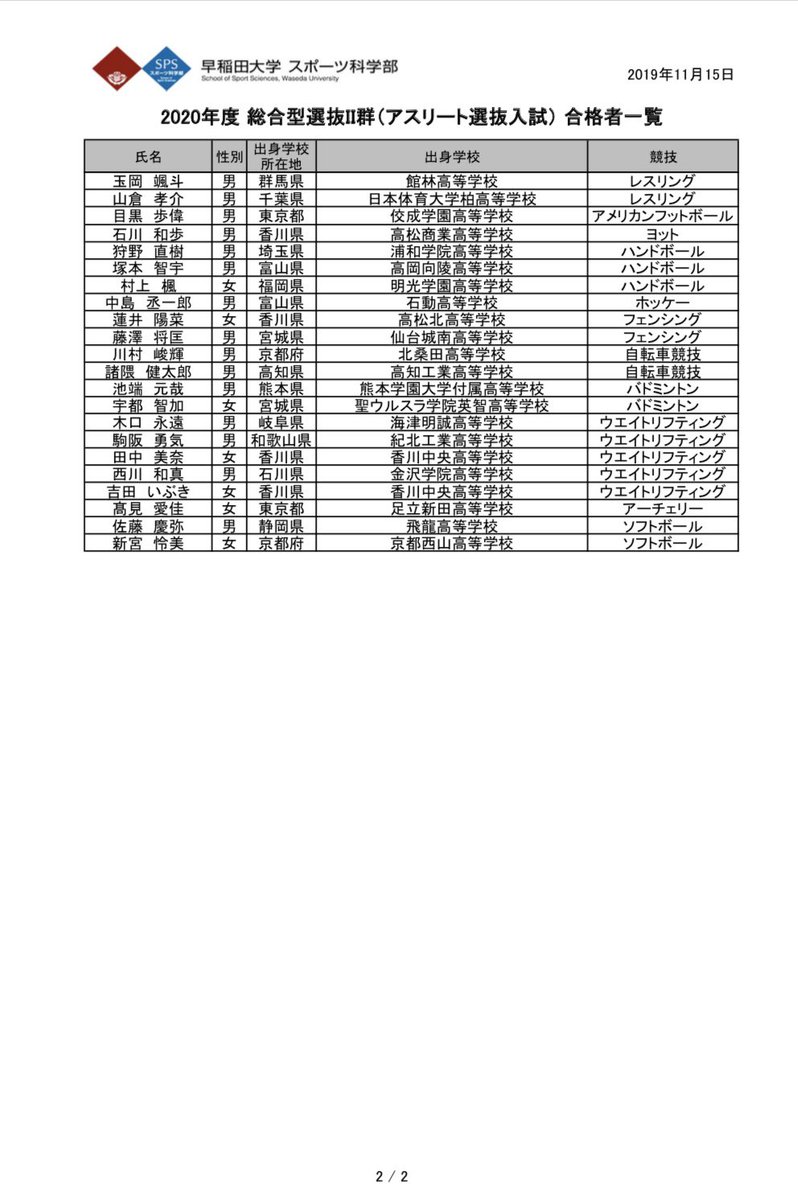 ほのか V Twitter 早稲田大学 年度アスリート推薦入試合格者一覧 体操部には 小長井 倫選手 関西 首藤 匠選手 暁 田口 陸斗選手 自由ケ丘 渡辺 向祥選手 市船 が おめでとうございます T Co Qedogb4biz T Co