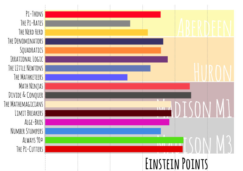 kevinsmithsd's tweet image. #ChasingEinstein is so close. One more day to earn points.
@macee_fanning @AesophMadeline @Sami_McKenna @KyliNelson @SydneeTheisen @syd_borer @savannahm1ller chasingeinstein.com/leaderboard.ht…