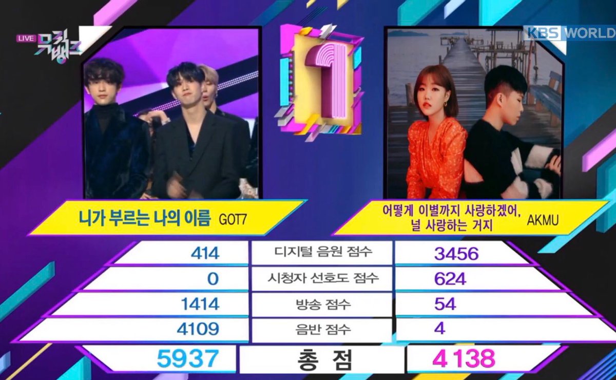I3amnoii's tweet photo. [ 2019.11.15 ] Music Bank 
คะแนนดิจิตอล : 414
คะแนนความนิยมจากผู้ชม : 0
คะแนนออกอากาศ : 1414
คะแนนอัลบั้ม : 4109
รวม : 5937
🎉🎉🎉😭😭😭👏👏👏
#CallMyName1stwin
#GOT7  #갓세븐  @GOT7Official 
#GOT7_CallMyName https://t.co/jcjQeWGbWO