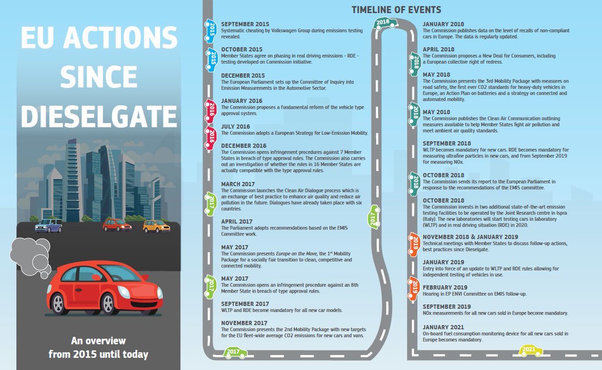 Elżbieta Bieńkowska (@ebienkowskaeu) on Twitter photo it is also worth mentioning all the progress that we made since 2015.
<a href="/EU_Commission/">European Commission</a> have spared no efforts to deal with the consequences of #Dieselgate & prevent a repetition. #urbanmobility19
x.com/polandtoday_/s… it is also worth mentioning all the progress that we made since 2015.
<a href="/EU_Commission/">European Commission</a> have spared no efforts to deal with the consequences of #Dieselgate & prevent a repetition. #urbanmobility19
x.com/polandtoday_/s…
