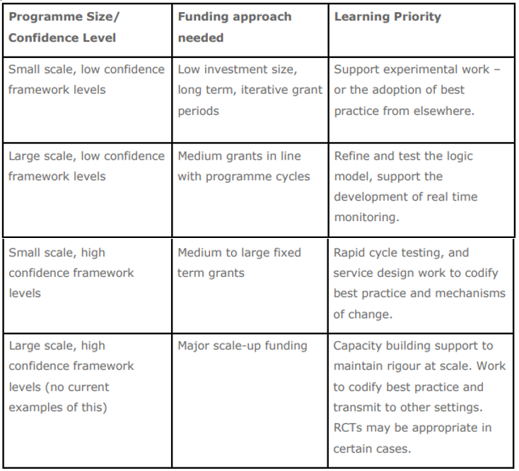 This thread, and the report, are good food for thought for funders of #youthsocialaction this Friday. There's a potential framework for funders to use in thinking about where to target their support, and what it should be backing. Thanks @YouthImpactUK and <a href="/DdotReed/">David Reed</a>