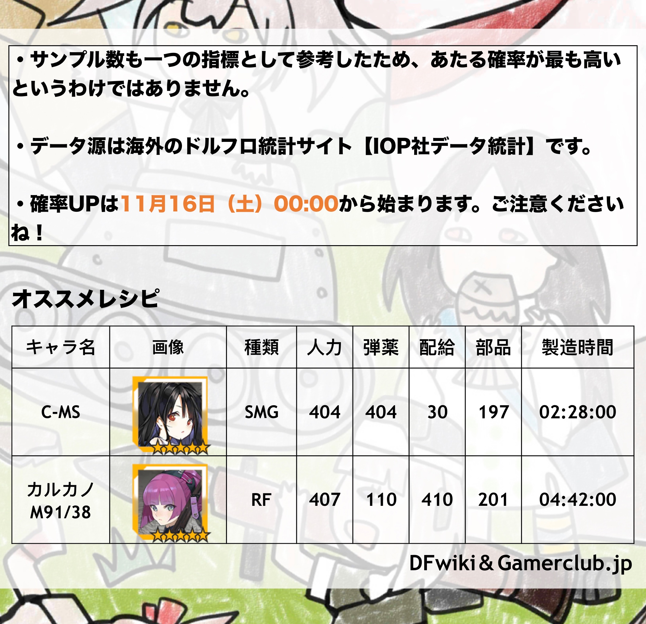 ドルフロ攻略 Dfwiki 製造確率upされる人形のレシピをまとめました イベントは11月16日 土 0時から始まります ご注意ください ˊ ˋ 当wikiでは特定人形用レシピをたくさんまとめています よかったらご参考くださいね T Co Vcf5vwtfvb