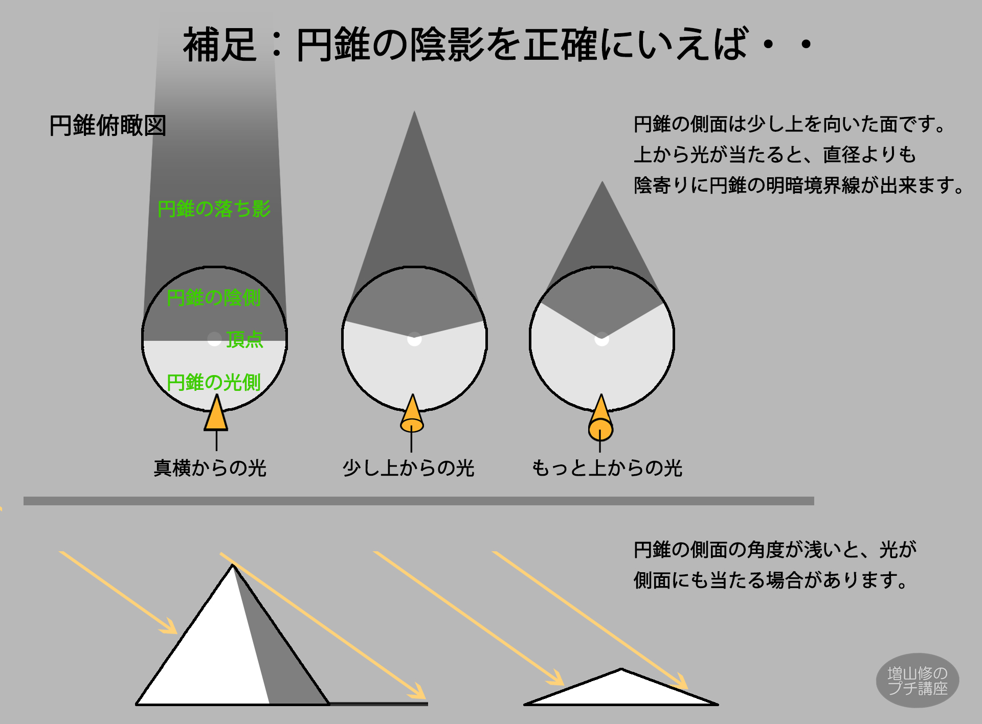 増山修 インスパイアード Masuyama Osamu Inspired Inc 円錐の陰影の付け方 側面が円柱と違い斜めなので 太陽光が当たりやすくなります そのため正確には底円直径より陰寄りに明暗境界線が出来ます しかし絵的な印象では光と影の面積比のほうが