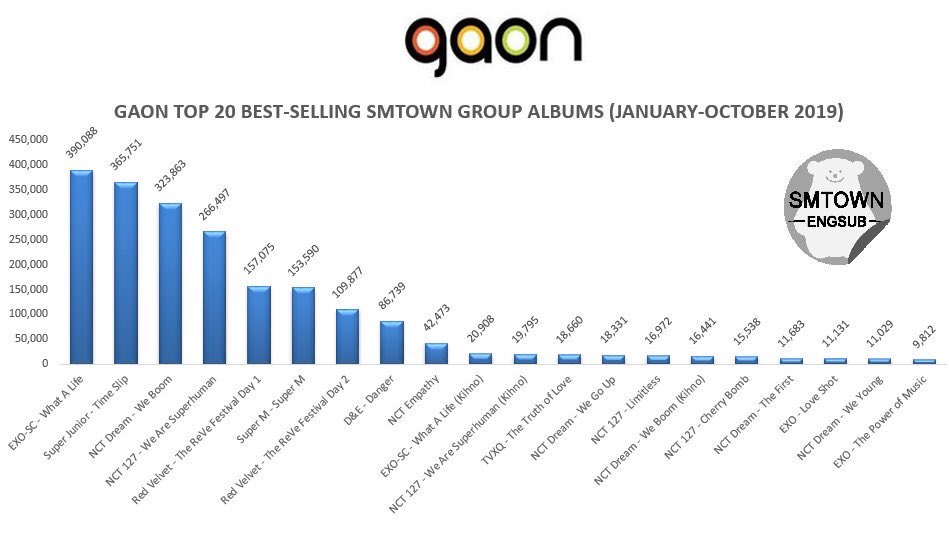 They are SM’s second best selling group (in this period). It would be dumb to break up a “super teenager group” that is the best selling NCT subunit
