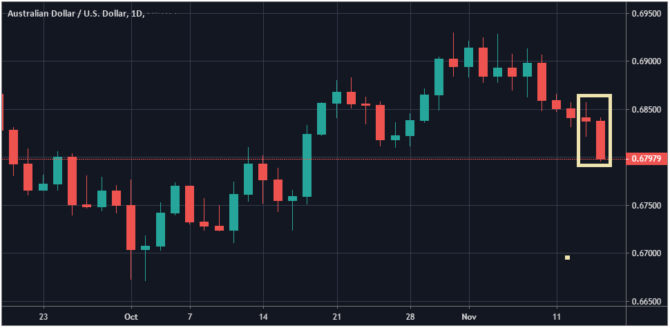 HXL_Partners's tweet photo. We expect the $AUD to remain under downward pressure as #RBA is expected to cut rates by a further 0.5% by mid-2020 with 0.25% expected in February. Short-term risk towards #AUDUSD 0.673 and 0.69 within 12-months. #FX #forex #fxtrading https://t.co/r1knOg0Hnn https://t.co/xAOJMtEGtI