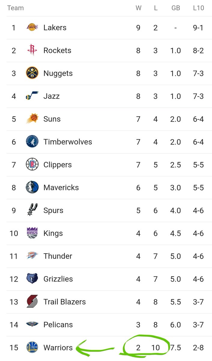 mrjlwilliams's tweet photo. Are you serious? #NBA #Warroirs record this year is comical at best! What a shame! https://t.co/V34CecTCEo