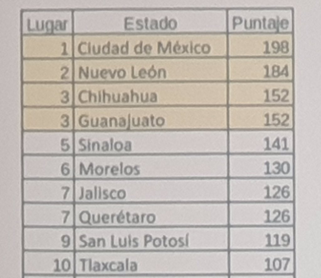 CDMXOMM's tweet image. #ULTIMAHORA: el equipo CDMX se corona CAMPEÓN por tercer año consecutivo, 33 Olimpiada Mexicana de Matemáticas al obtener 4 oros y 2 platas 🥇🥇🥇🥇🥈🥈@smm_mx @ommtw Mañana la premiación en la @UNAM_MX @Claudiashein @GobCDMX // #sísepuede querido @RealGDT #porquesoymexicano 💪🏻