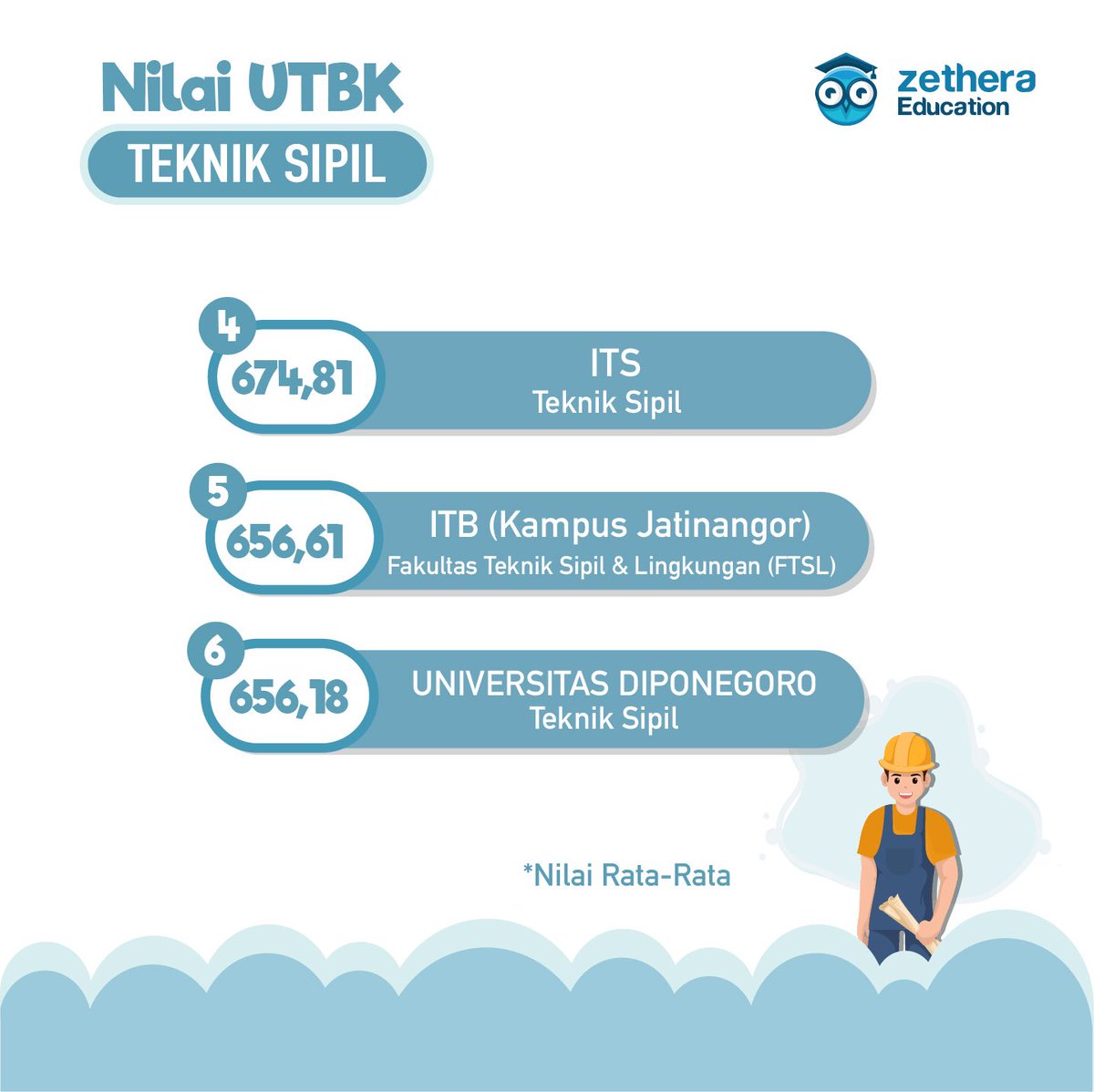 ZetheraEdu's tweet photo. Nilai UTBK TEKNIK SIPIL yang diterima melalui SBMPTN di 10 PTN https://t.co/iIAokTh2VW