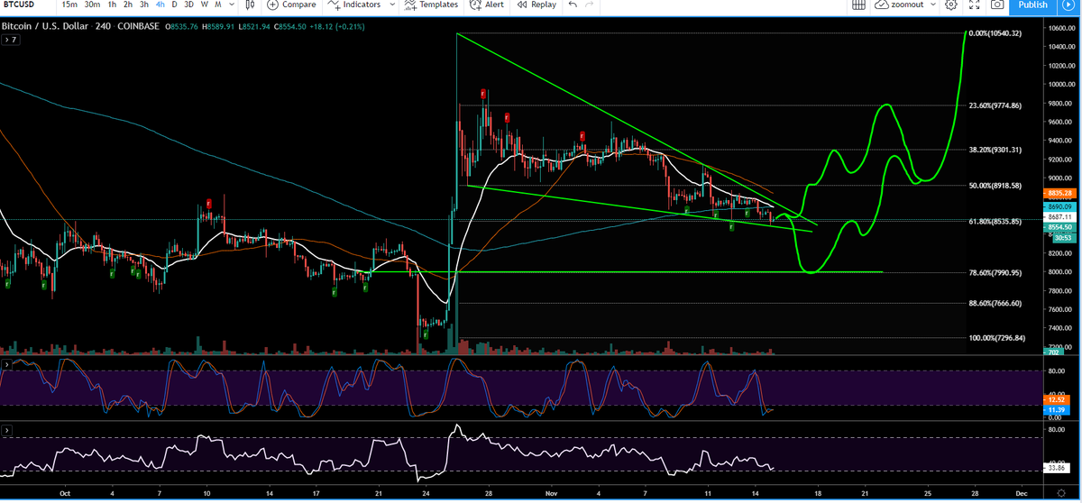 BitcoinPrinter's tweet photo. this is what I´m looking for.. loosing this level (61.8%) could lead to a spring/dip at the apex of the falling wedge meme down to 8k #bitcoin https://t.co/dRI54guxX6