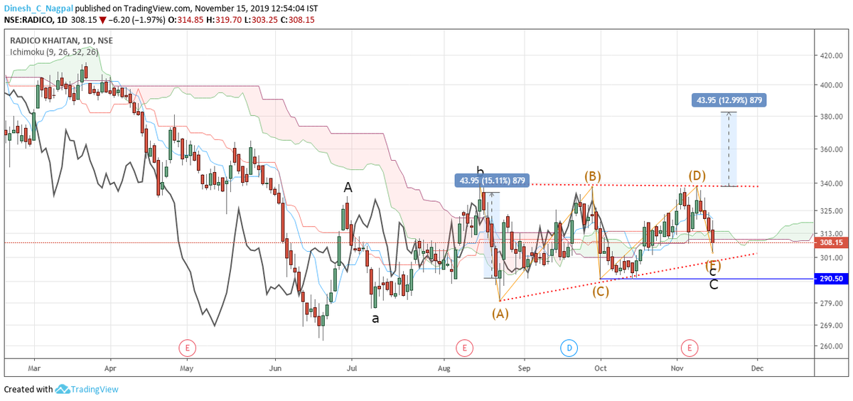 Radico Khaitan Share Price Chart