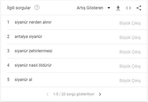 Haberturk On Twitter Turkiye Siyanuru Google Da Boyle Aratti Cikan Tablo Ise Adeta Soke Etti Siyanur Siyanur Nereden Alinir Siyanur Satin Al Siyanur Fiyat Gibi Bircok Farkli Aramalar Aci Gercegi Ortaya Cikarmis Oldu