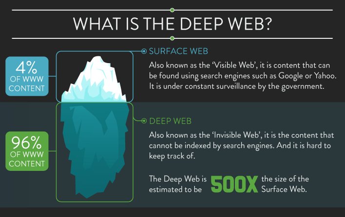 Darknet Drugs Market