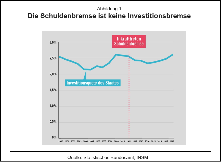 Der unvollkommene #Wettbewerb auf politischen Märkten begünstigt nicht nur übermäßige #Verschuldung. Er verzerrt die politischen Entscheidungen auch zu Lasten staatlicher #Investitionen. Der Grund sind die #Ungleichzeitigkeiten von Kosten und Erträgen. http://wirtschaftlichefreiheit.de/wordpress/?p=25903 …