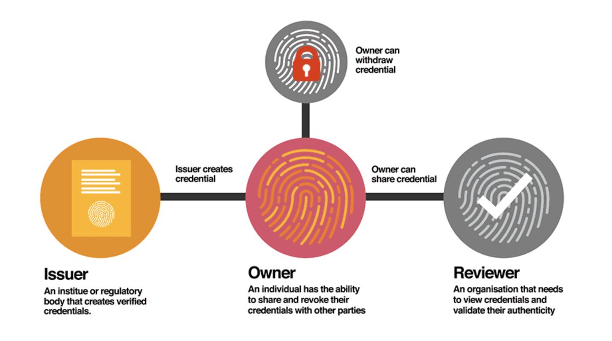paula_murnin's tweet photo. Can your paper-based employee onboarding system prove people are who they say they are? Find out how #blockchain can transform the hiring process: https://t.co/P4GdMbZpO4 #SmartCredentials https://t.co/I3juthQU4q