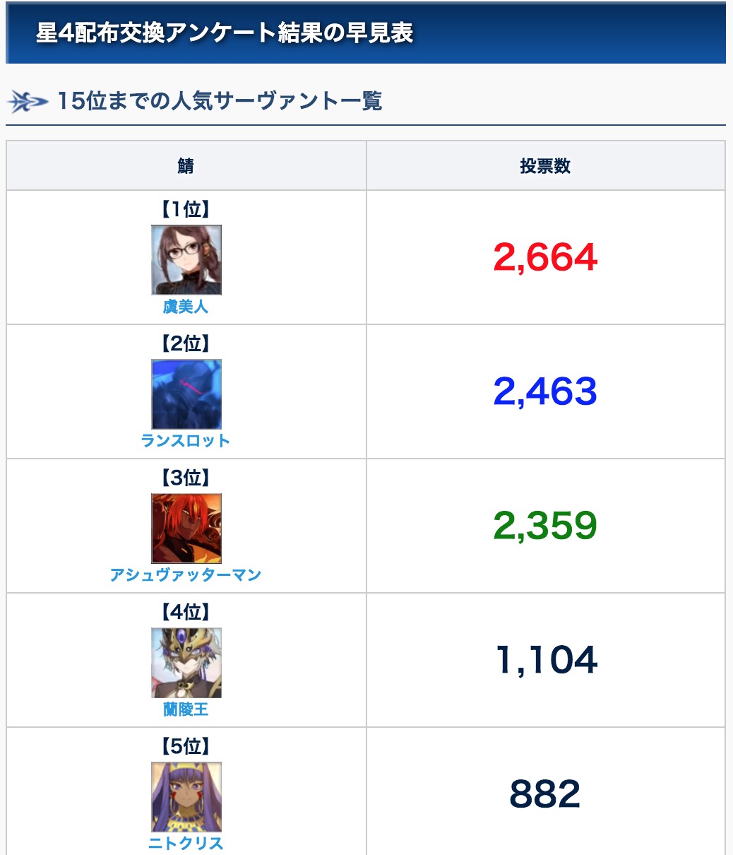 Fgo攻略班 Appmedia ついにこのあと18時から星4配布の交換が可能に どれにするかは来週の金曜日まで悩めますので じっくり考えてきめたいところですね 星4おすすめ T Co 0zfuve3zig みんなは誰を交換する アンケートまとめ