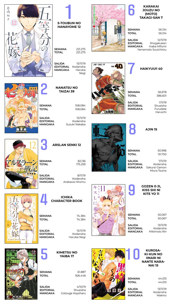 寿 三井 Top Oricon Manga 11 11 17 11 Las Quintillizas Dominando Con Su Salida Del Tomo 12 Y El Libro De Ichika Sorprendentemente Solo Hay 1 Tomo De Kimetsu No