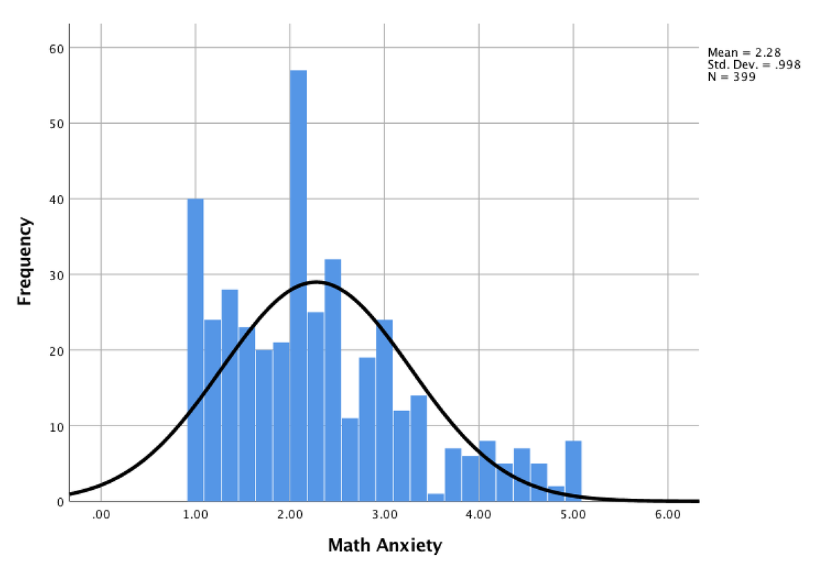 The title and article imply that many elementary teachers have math anxiety, and that's not completely true. We find lots of variability and that the distribution is positively skewed, suggesting most elementary teachers don't have "high" math anxiety (mean=2.28 on 1-5 scale).