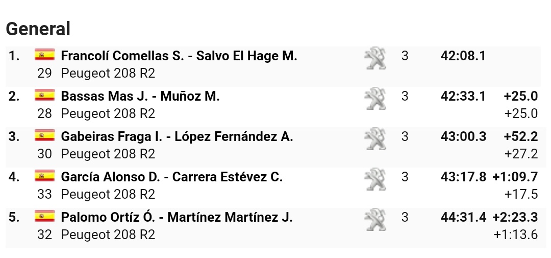 Día terminado. 💪 Tramos mojados difíciles de gestionar. 
Mañana toca #Cicuito.
#P3️⃣3️⃣ en la #BkR2 y #P8️⃣8️⃣ de la R2.
👍🚗🌧️✔️🍀

#RallycarTeam I #RallyeTeamSpain
#CERA I #BkR2 I #csd
